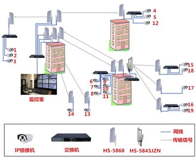 海顺博无线网桥在大型工厂无线网桥监控系统